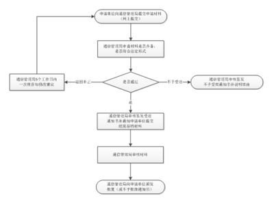 互聯(lián)網(wǎng)域名注冊服務機構設立審批服務指南